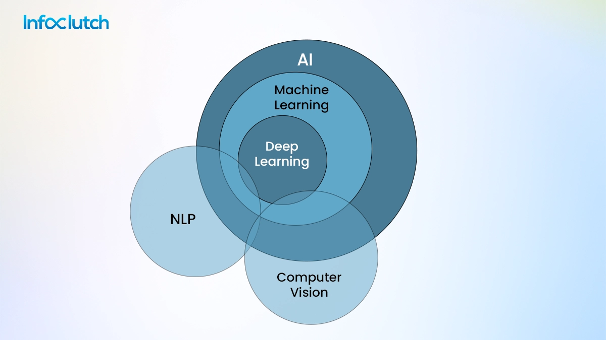 Technology-Segments-of-AIs