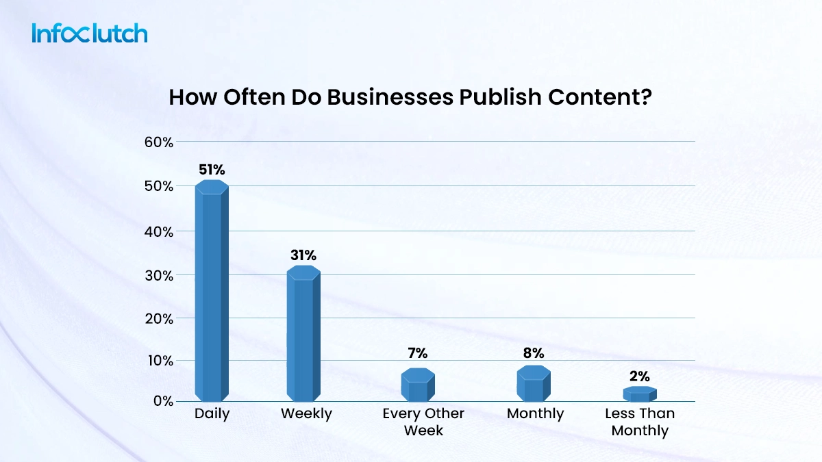 publish-regularly