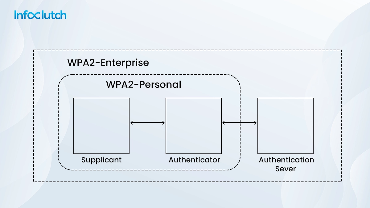 what-do-you-need-to-know-about-WAP2-authentication