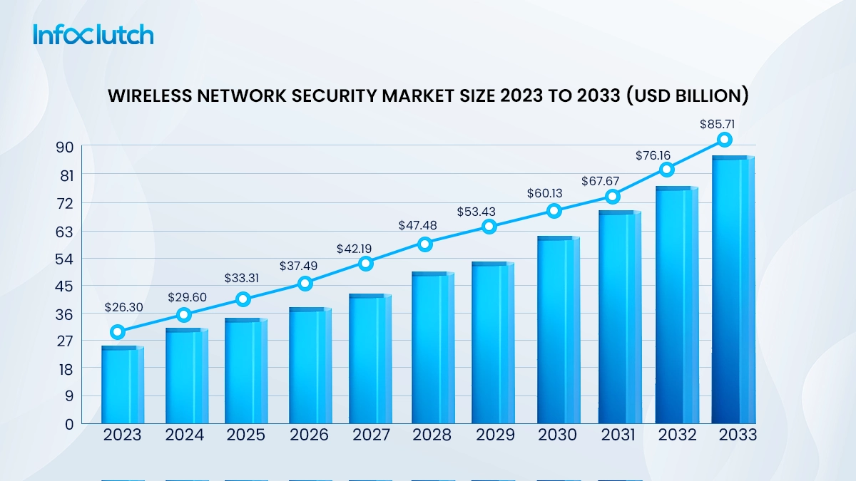 wireless-network-security-market-size-and-growth-2024-to-2033