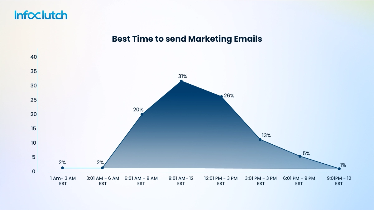 Best time to send marketing emails