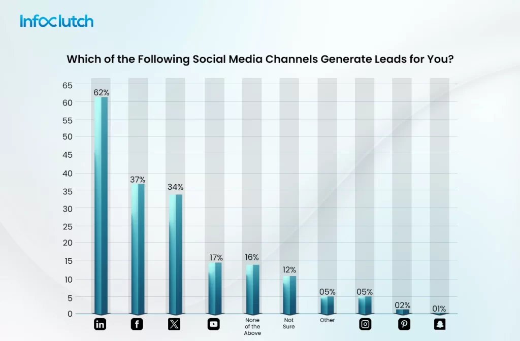 Social media channel generate leads for you