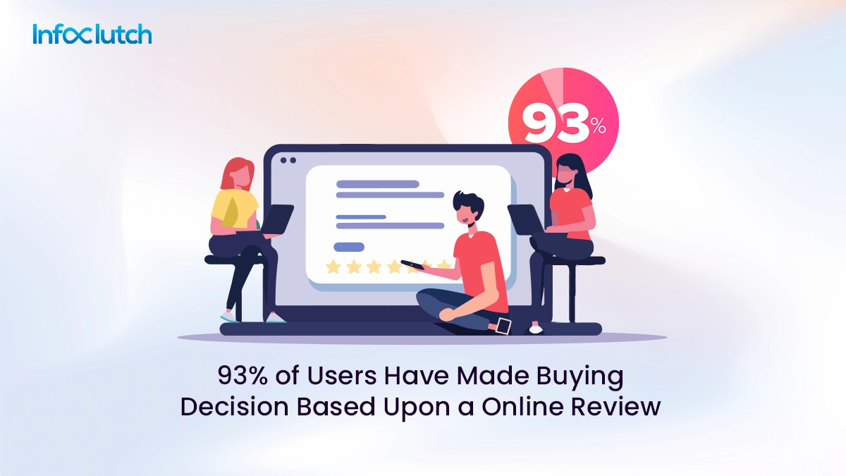 93 per of users have made buying decision based upon a online review