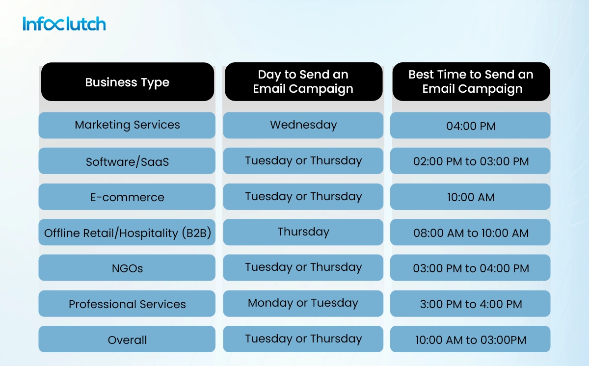 Best Days and Time to Send Out Emails for High Open Rates