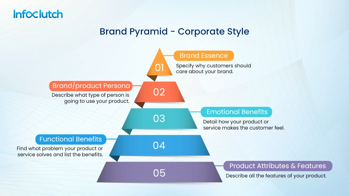 Brand Pyramid