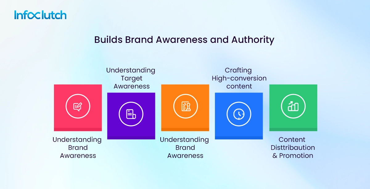 Builds Brand Awareness and Authority