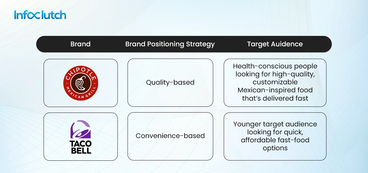 Chipotle Vs Taco Bell Brand Positioning