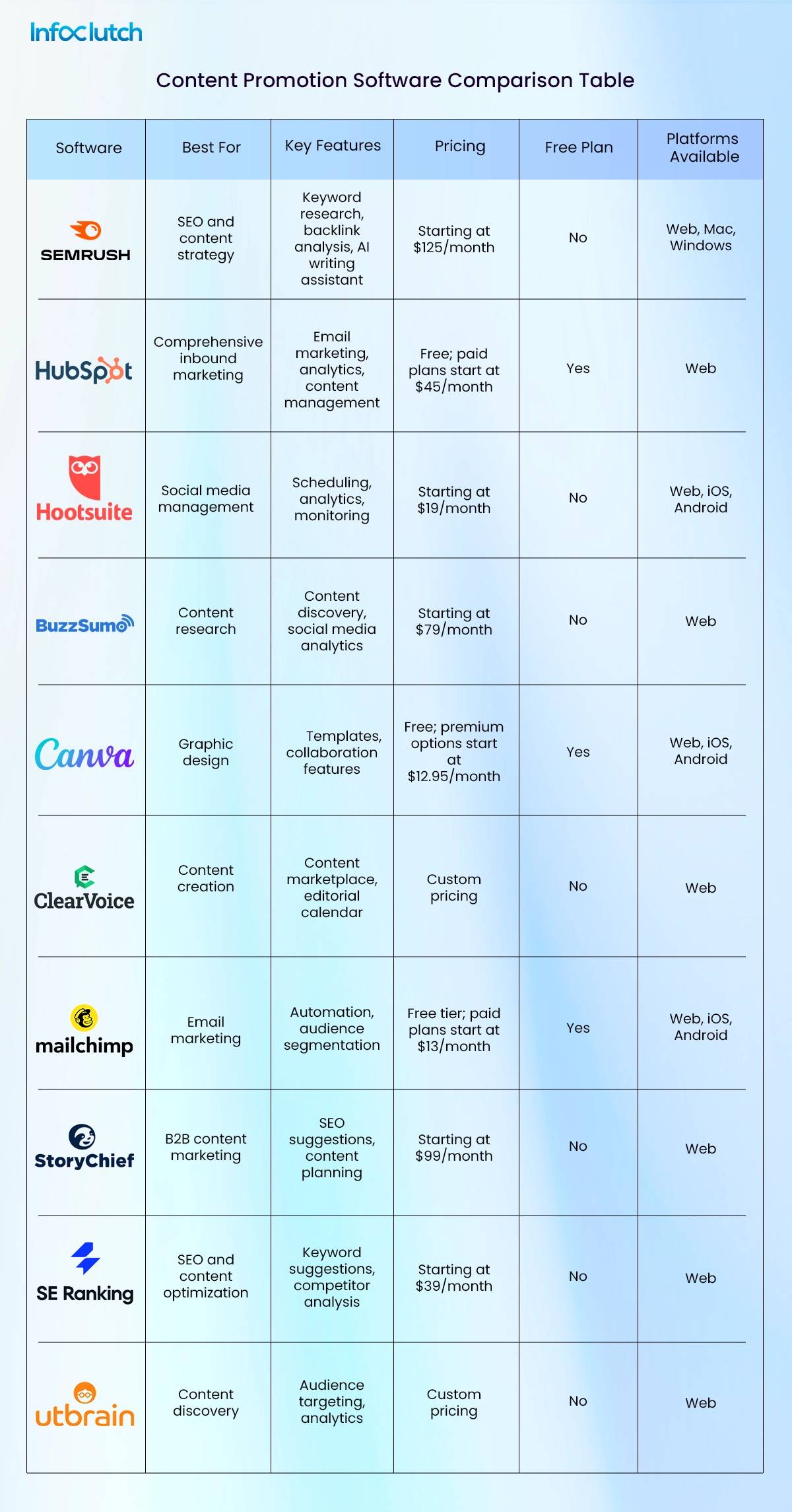 Content Promotion Software Comparison Table