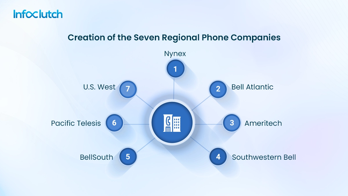 Creation of the seven regional phone companies