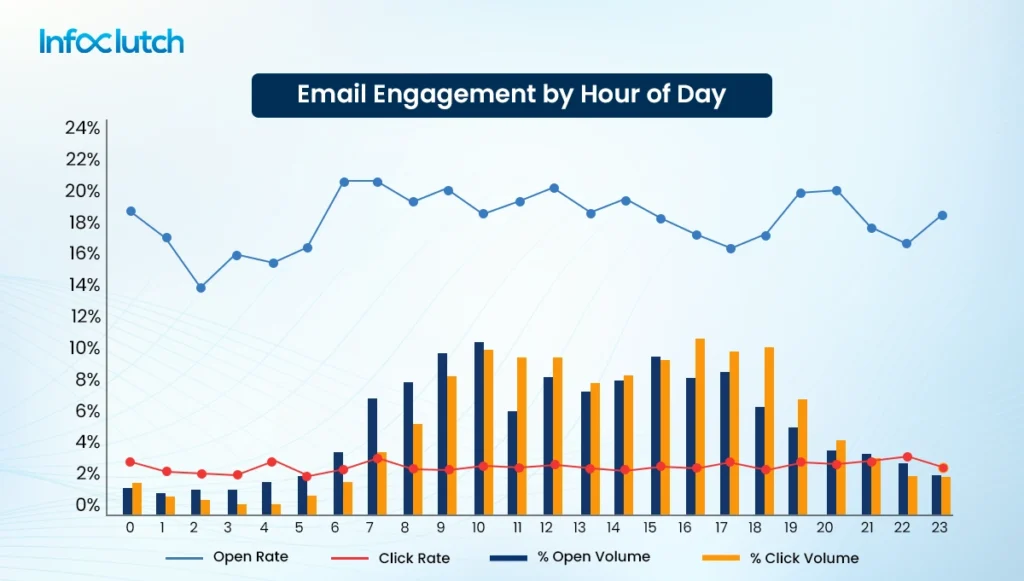 Email Engagement by Hour of Day