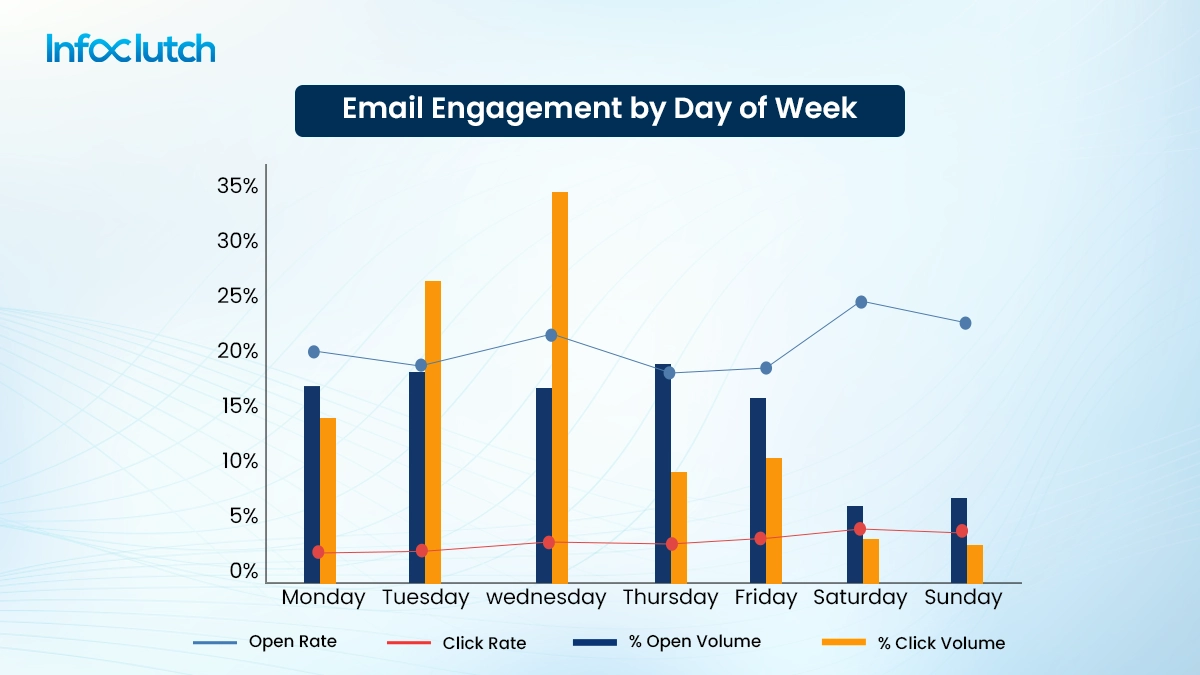 Graph for Email Engagement by the Day of Week