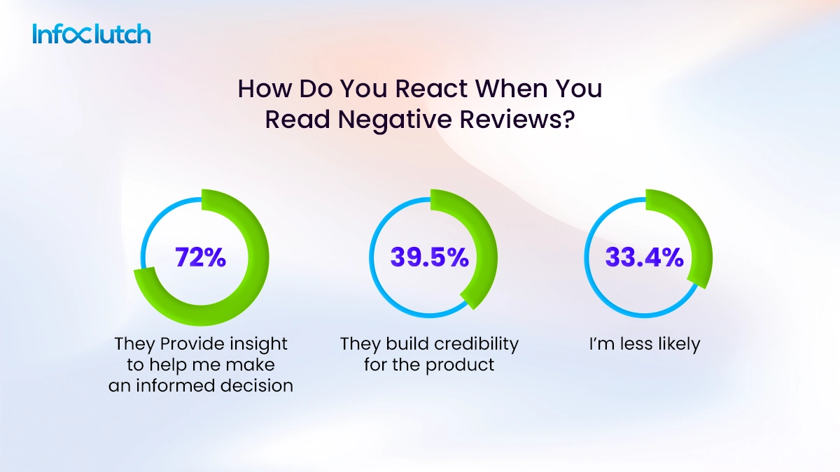 How do you react when you read negative reviews