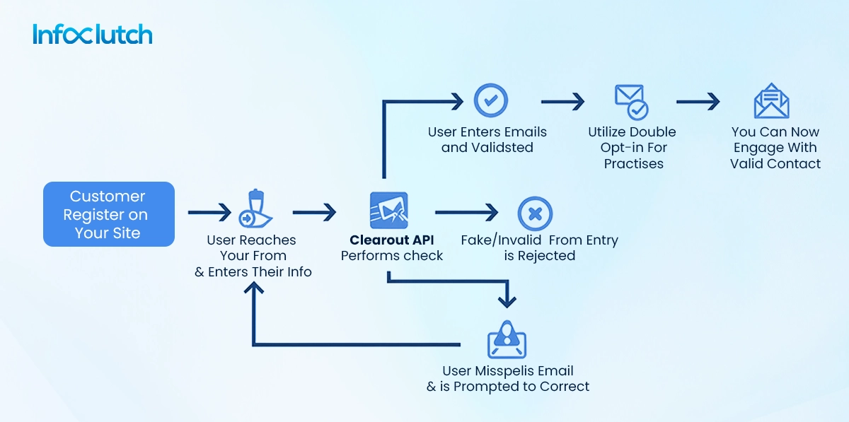 How to Integrate Email Verification into your Process