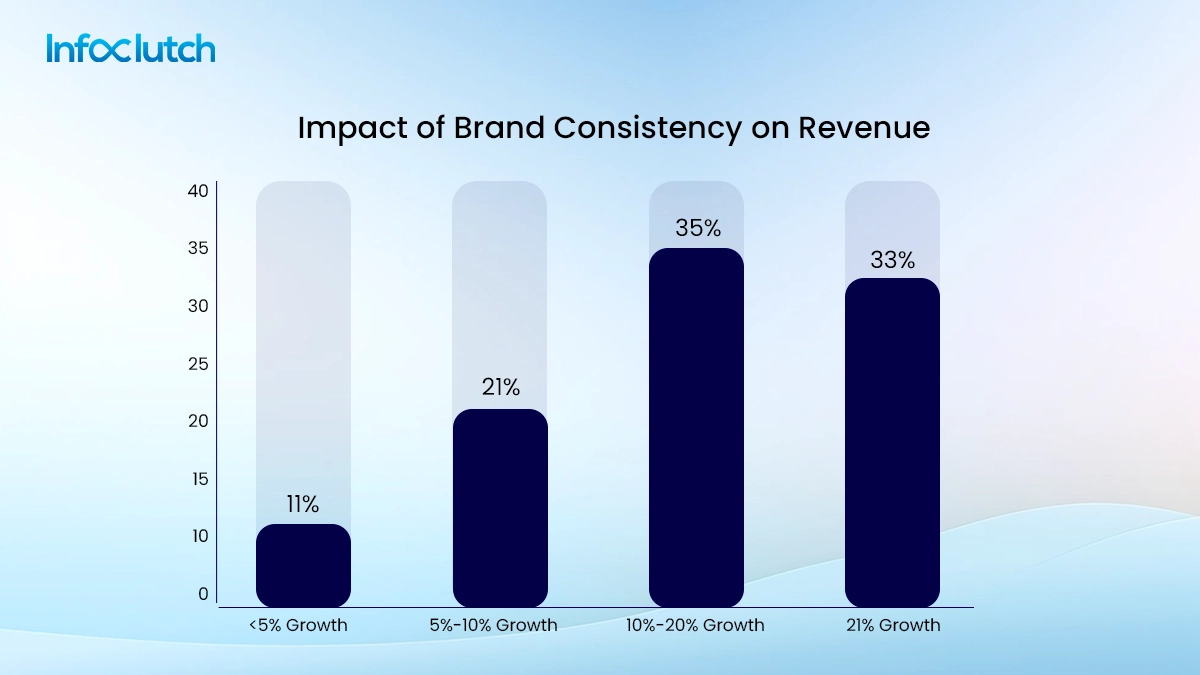 Impact of brand consistency on revenue