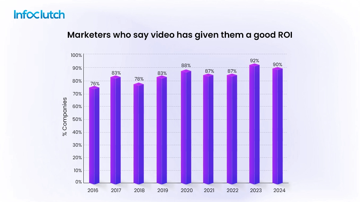 Importance of Video Marketing