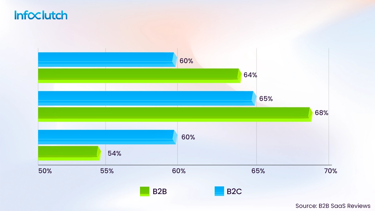 In the decision stage