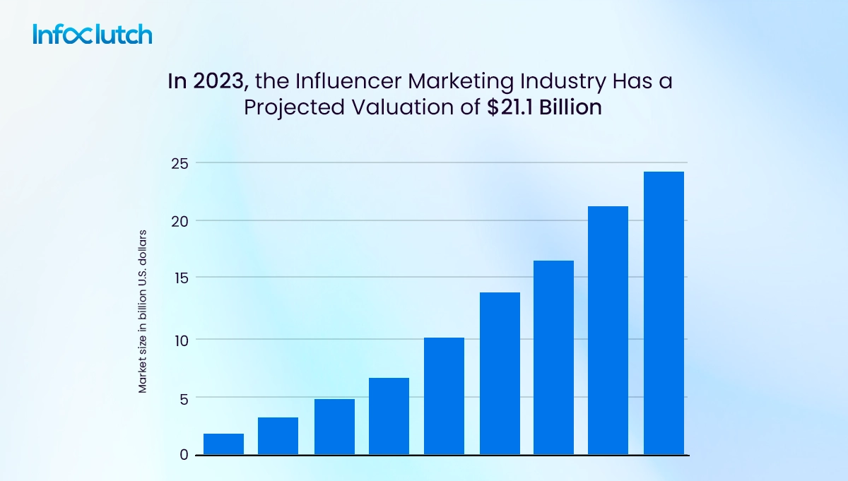 Influencer Partnerships