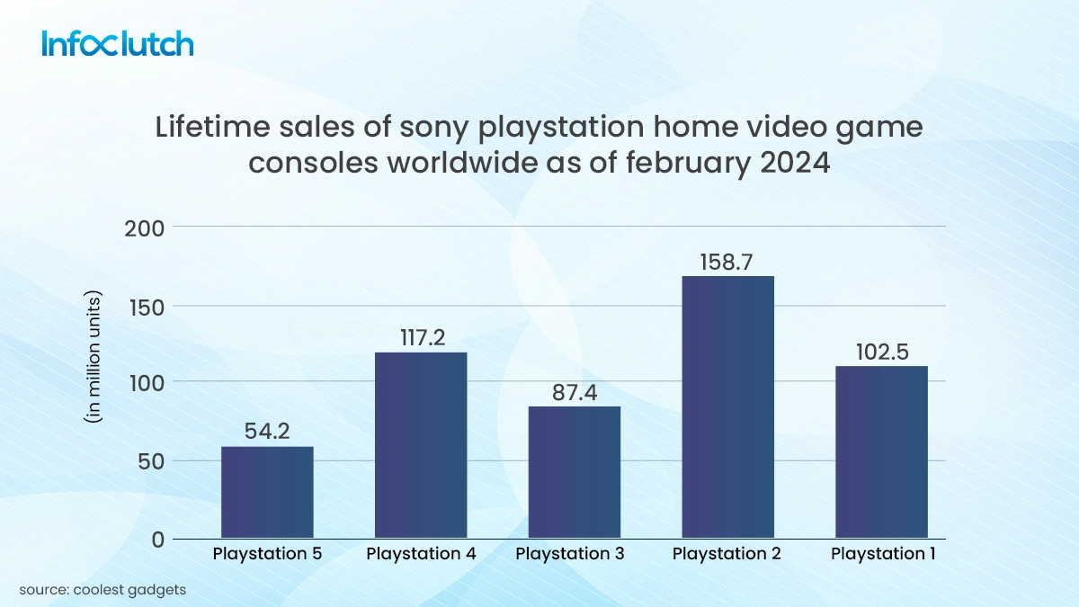 Lifetime sales of sony playstation home video game consoles