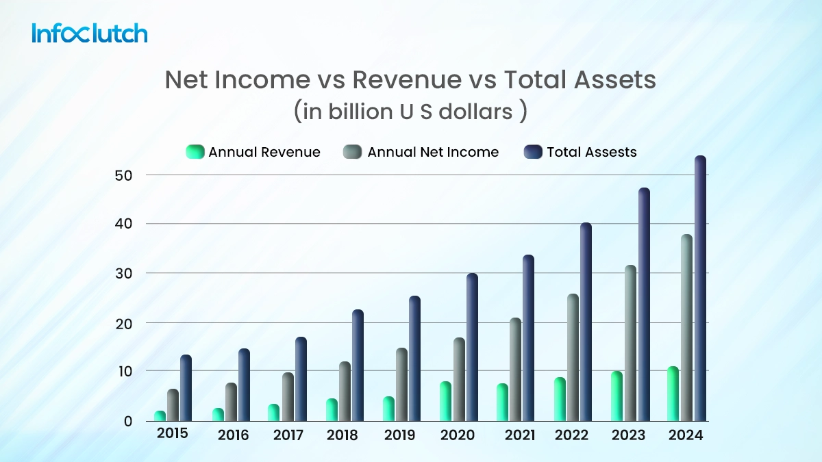 Net Income vs Revenue vs Total Assets