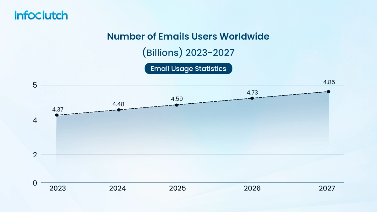 Number of email users worldwide