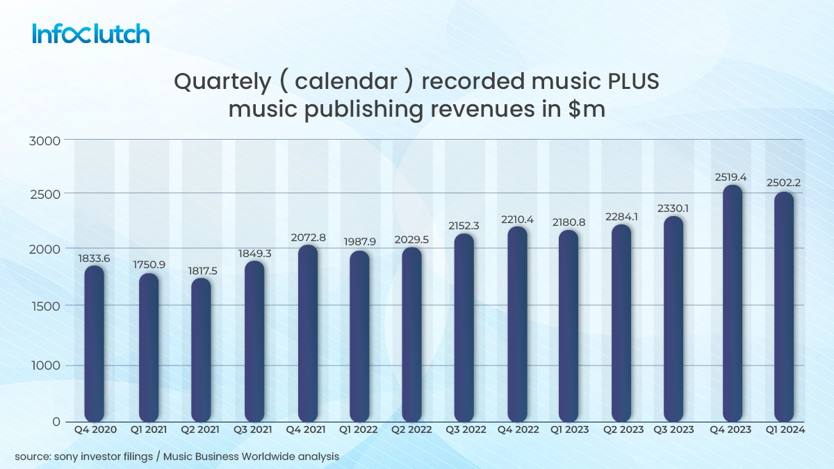 Quarterly recorded music plus music publishing revenues