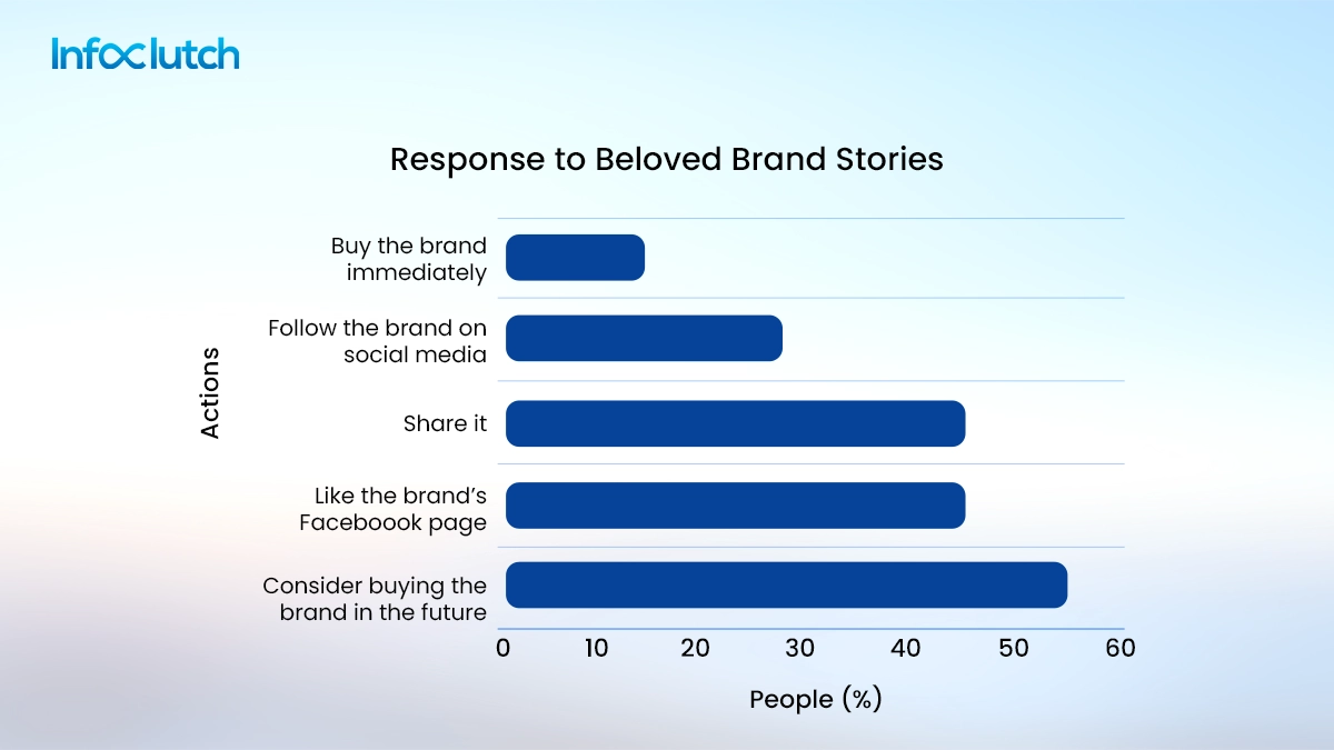 Response to beloved brand stories