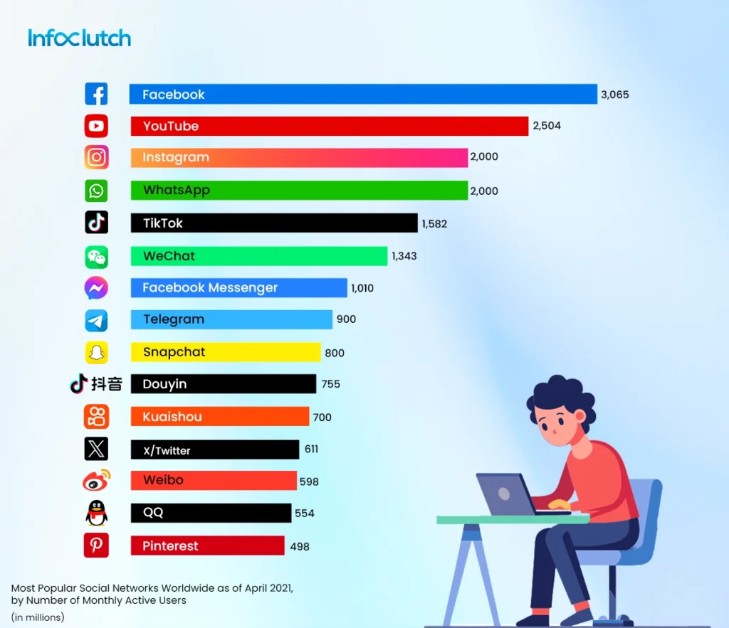 Popular social networks worldwide 