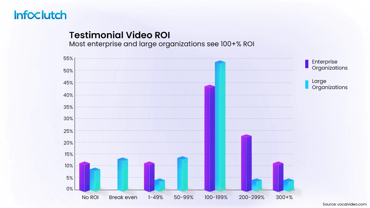 Testimonial videos also play an important role in increasing a companys ROI