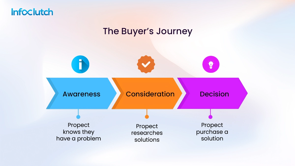 The Decision Stage