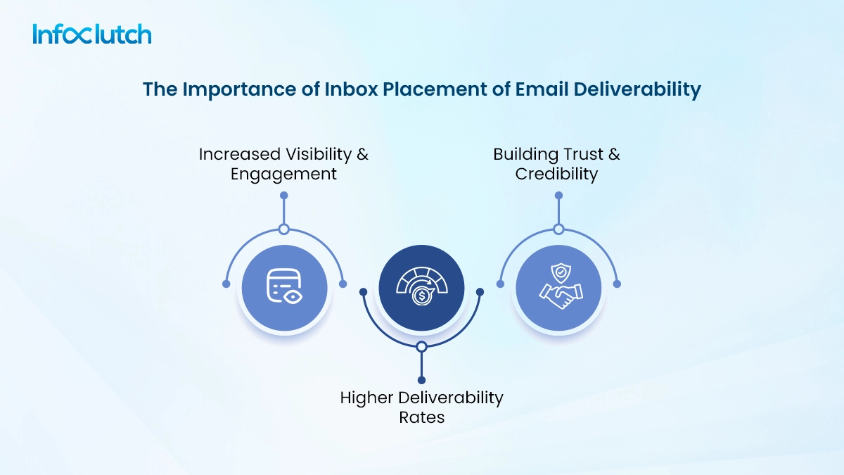 The importance of inbox placement of email deliverability