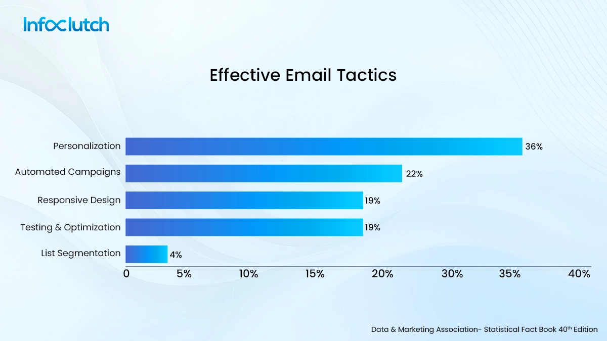 most-effective- email- tactics