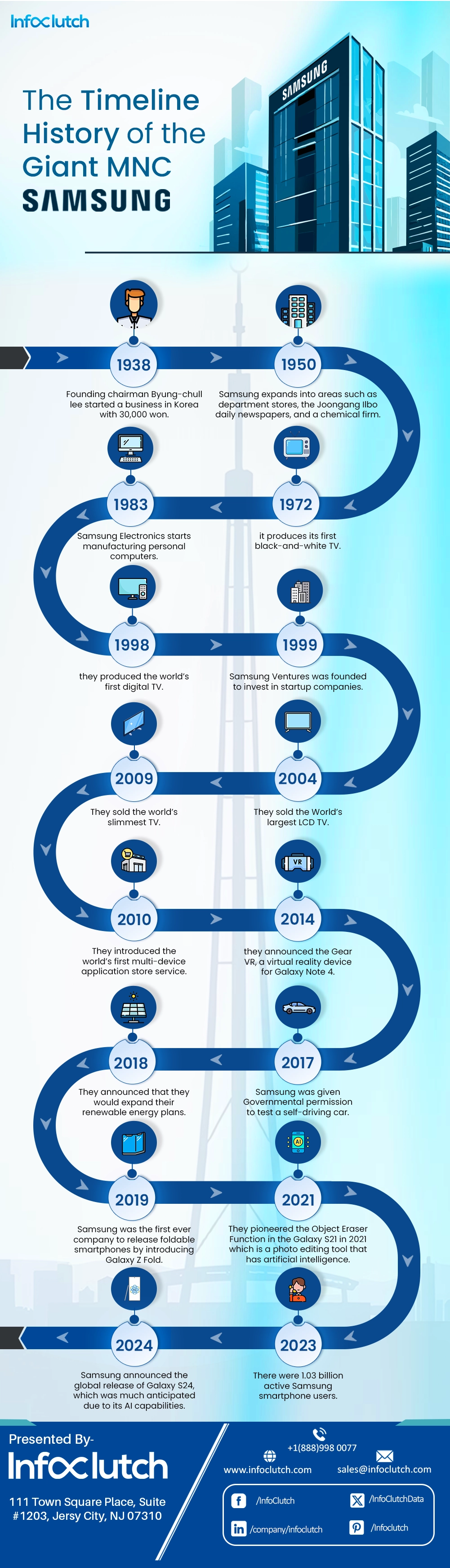 samsung history timeline infographic