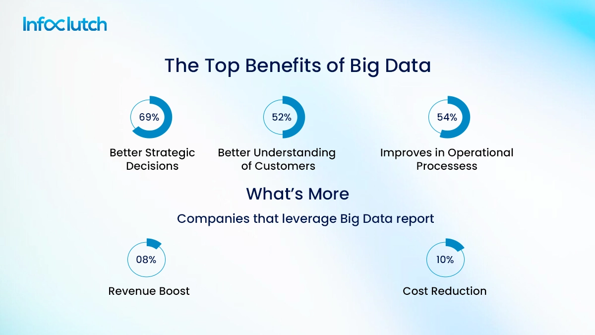 the top benefits of big data