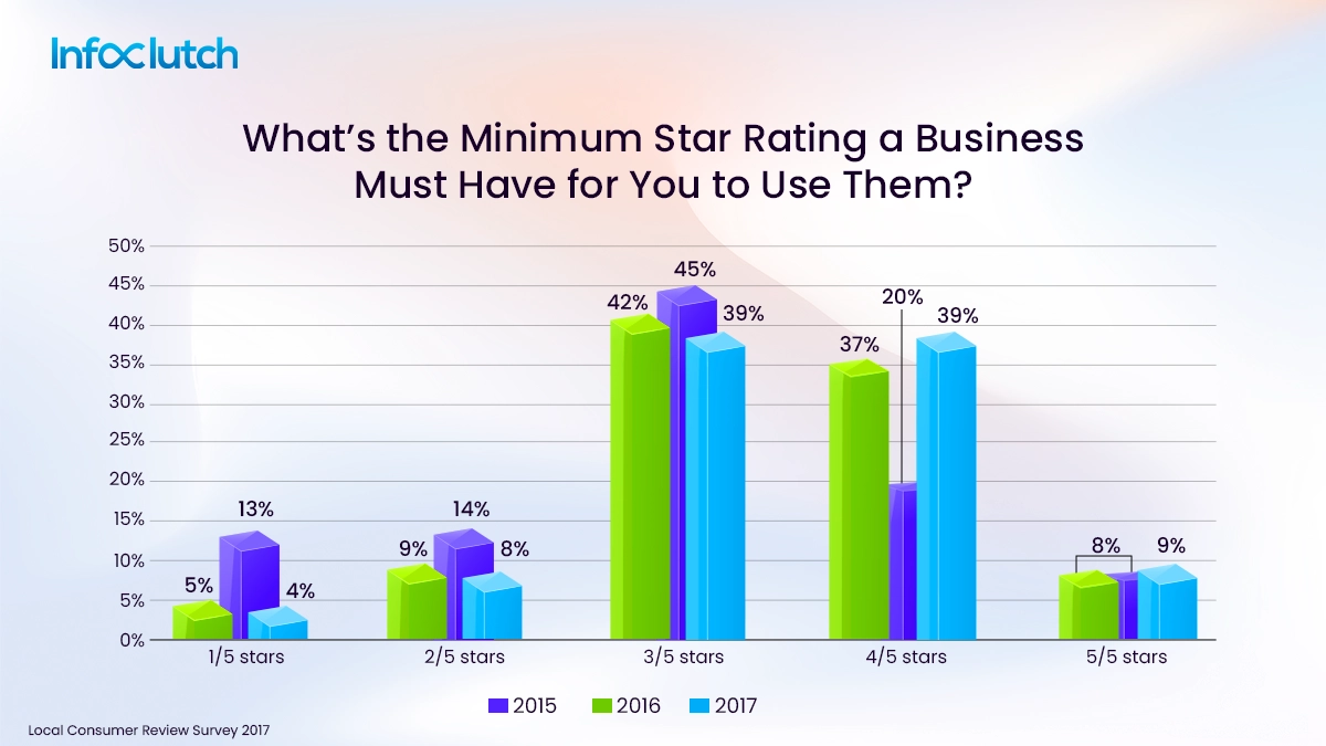 what the minimum star rating a business