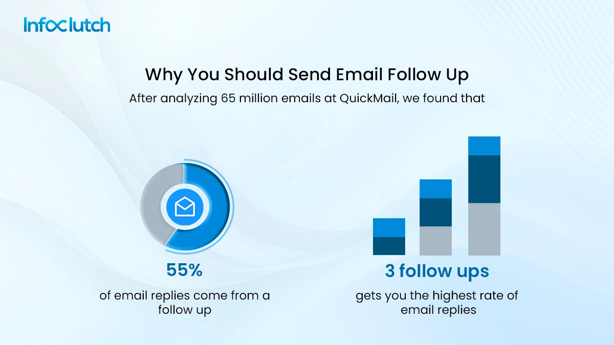 why you should send email follow up