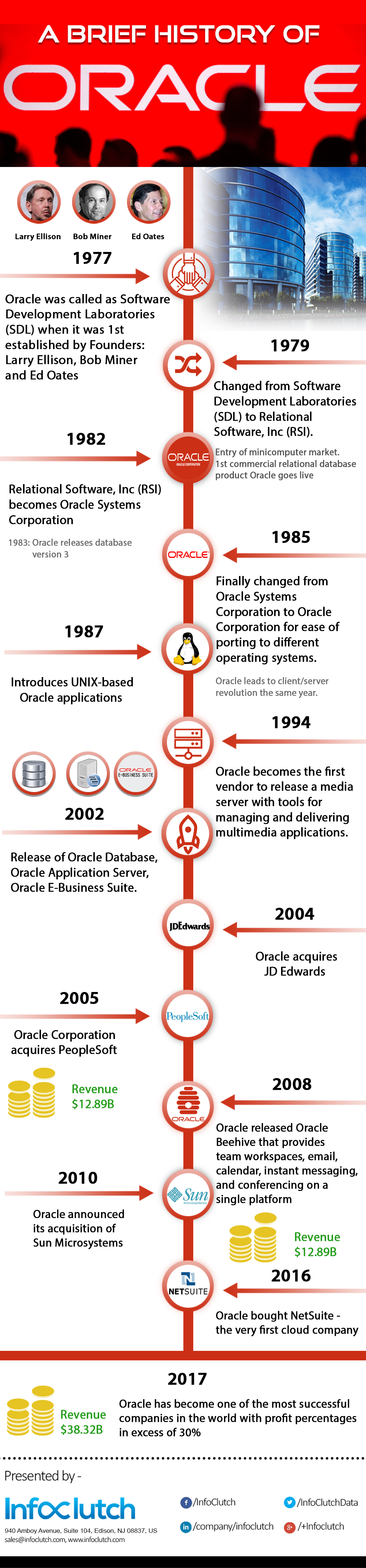 a-brief-history-of-Oracle