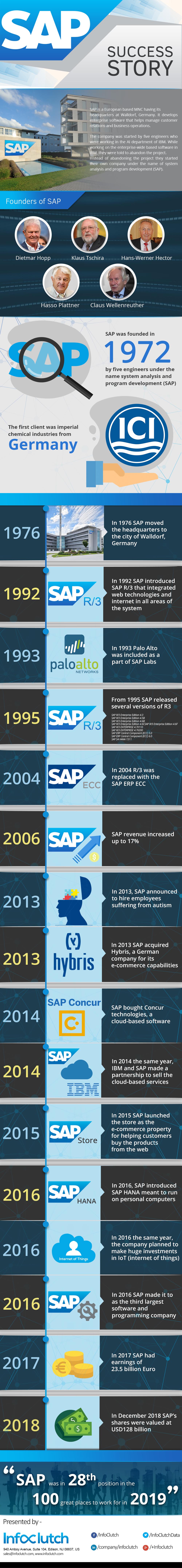 Success Story of SAP Milestones & Achievements
