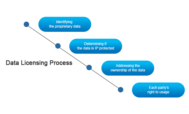 data licensing process