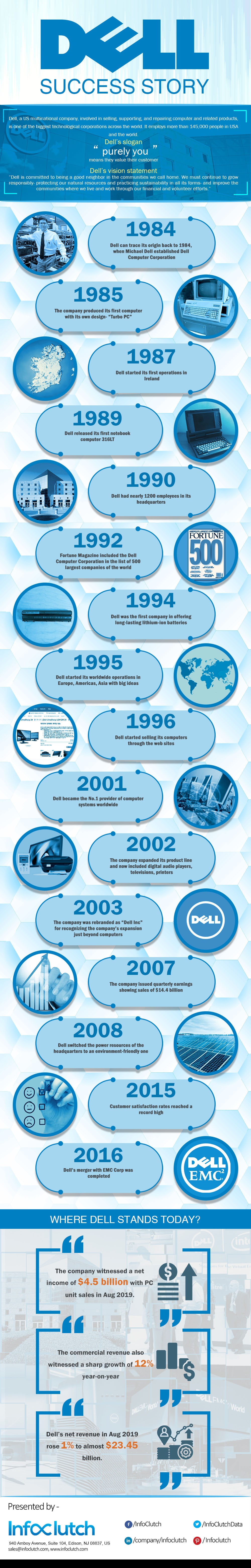 Success Story of Dell Milestones & Achievements
