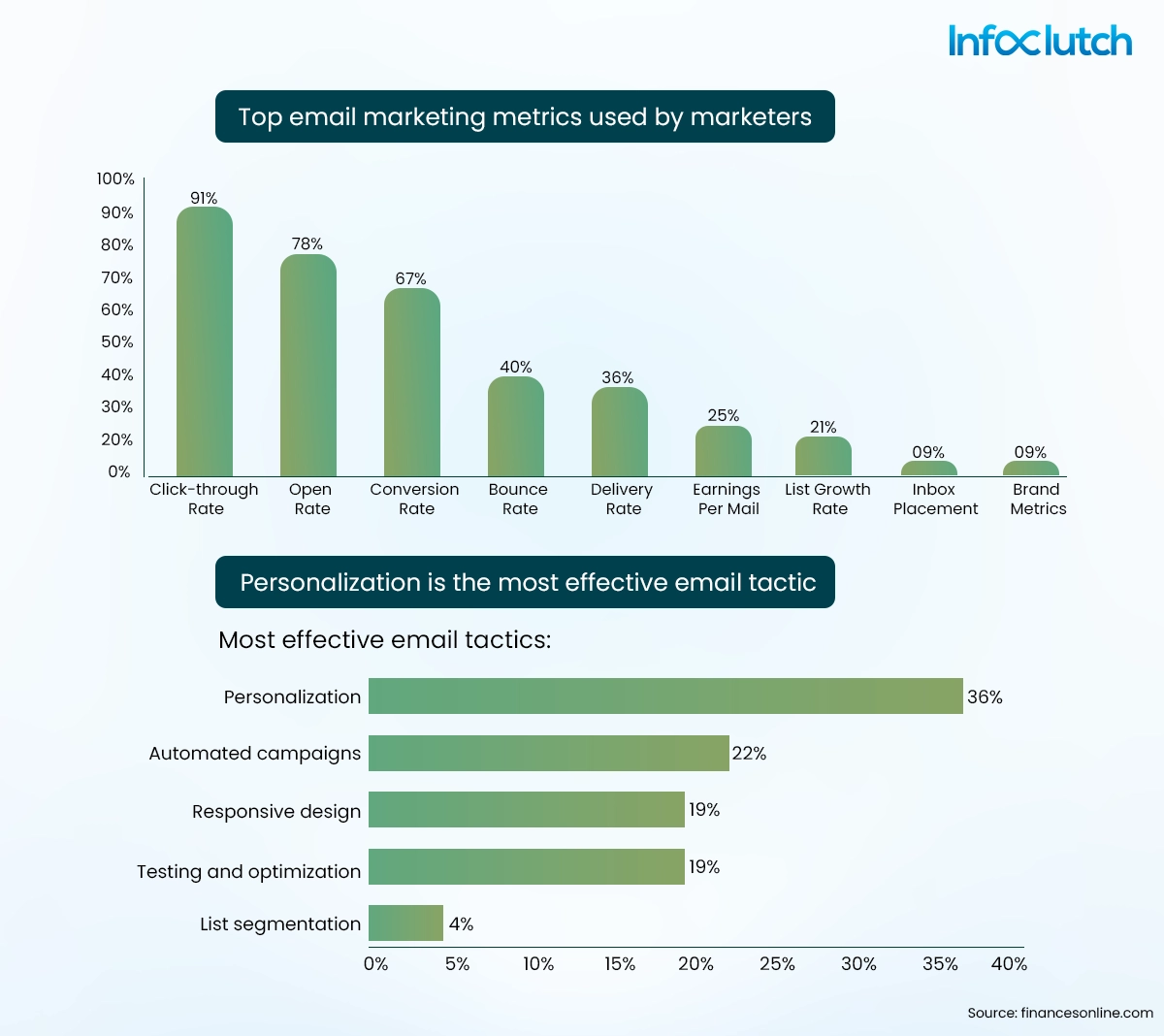 Email Marketing in Financial Services: Statistics and Trends