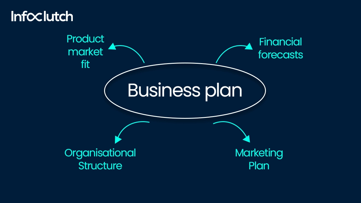 Creating a Solid Business Plan: