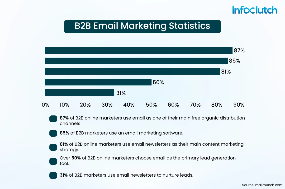 B2B Email marketing statistics